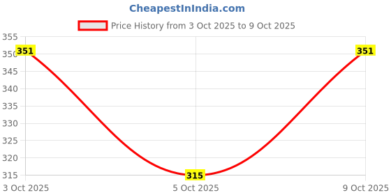 flipkart.com nuji Men Cotton Blend Kurta Pyjama Set nuji Price History Graph from 3 Oct 2025 to 9 Oct 2025