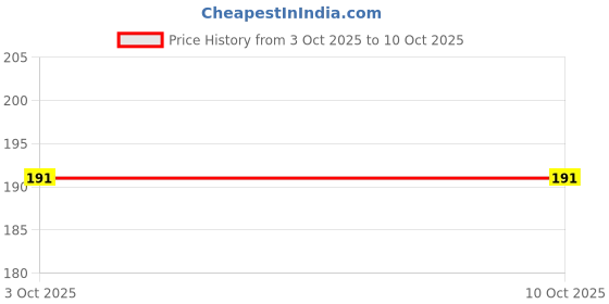 flipkart.com NUKAICHAU Lightning Cable 8 A 0.92 m Copper Braiding Type-C to Lightning Cable for iPods, iPads, Airpods & iPhones Price History Graph from 3 Oct 2025 to 9 Oct 2025