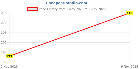 flipkart.com nukaichau Men Formal, Casual, Evening, Party Black Artificial Leather, Texas Leatherite Belt nukaichau Price History Graph from 2 Nov 2025 to 6 Nov 2025
