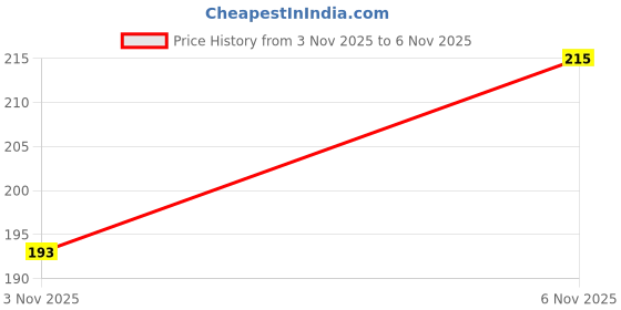flipkart.com nukaichau Men Formal, Casual, Evening, Party Black Artificial Leather, Texas Leatherite Belt nukaichau Price History Graph from 3 Nov 2025 to 6 Nov 2025