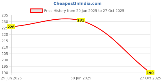 flipkart.com NUKAICHAU USB Type C Cable 2 A 1.04 m 65W DART Charge Price History Graph from 29 Jun 2025 to 27 Oct 2025