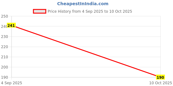 flipkart.com NUKAICHAU USB Type C Cable 3 A 0.86 m Copper Braiding Data Cable Type C Fast Charging 65W Price History Graph from 4 Sep 2025 to 10 Oct 2025