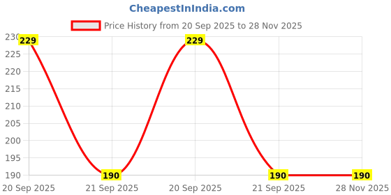 flipkart.com NUKAICHAU USB Type C Cable 6.5 A 1.00141999999998 m Copper Braiding Charging type c data cable Original Like Charger Qualcomm QC 3.0 Price History Graph from 20 Sep 2025 to 28 Nov 2025