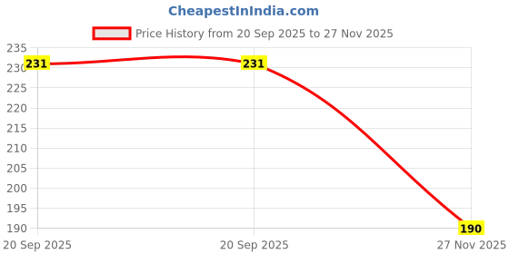 flipkart.com NUKAICHAU USB Type C Cable 6.5 A 1.00187999999997 m Copper Braiding Original Like Charger Qualcomm QC 3.0 Quick Fast Charging Type C Data Cable Price History Graph from 20 Sep 2025 to 27 Nov 2025