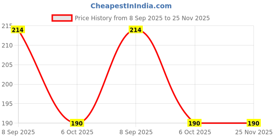 flipkart.com NUKAICHAU USB Type C Cable 6.5 A 1.00199999999997 m Copper Braiding 18 watt type c charger iqoo Price History Graph from 8 Sep 2025 to 24 Nov 2025
