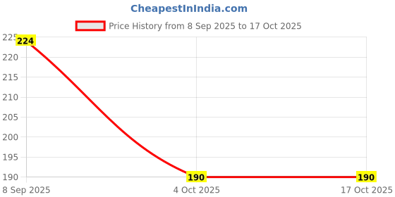 flipkart.com NUKAICHAU USB Type C Cable 6.5 A 1.00200999999997 m Copper Braiding 18 watt type c charger mi Price History Graph from 8 Sep 2025 to 16 Oct 2025