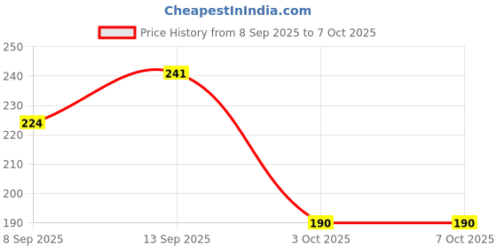 flipkart.com NUKAICHAU USB Type C Cable 6.5 A 1.00253999999996 m Copper Braiding c type data cable for mobile data Price History Graph from 8 Sep 2025 to 7 Oct 2025