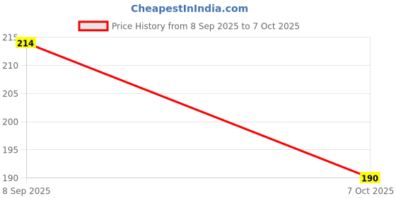 flipkart.com NUKAICHAU USB Type C Cable 6.5 A 1.00255999999996 m Copper Braiding c type data cable for mobile mi Price History Graph from 8 Sep 2025 to 7 Oct 2025