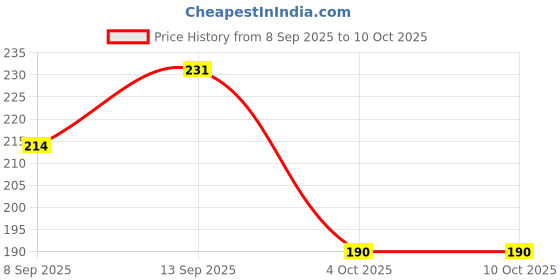 flipkart.com NUKAICHAU USB Type C Cable 6.5 A 1.00283999999996 m Copper Braiding Data cable charging c type Price History Graph from 8 Sep 2025 to 9 Oct 2025