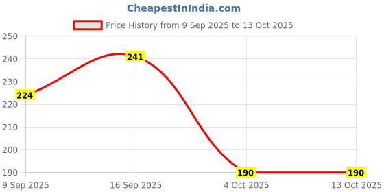 flipkart.com NUKAICHAU USB Type C Cable 6.5 A 1.00307999999995 m Copper Braiding Data cable type c 65w for fast charge Price History Graph from 9 Sep 2025 to 12 Oct 2025
