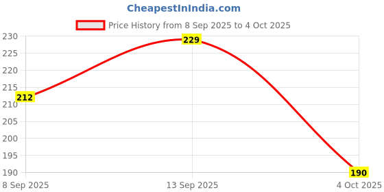 flipkart.com NUKAICHAU USB Type C Cable 6.5 A 1.00314999999995 m Copper Braiding data cable type d Price History Graph from 8 Sep 2025 to 4 Oct 2025