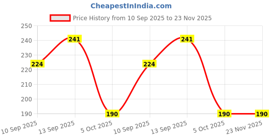 flipkart.com NUKAICHAU USB Type C Cable 6.5 A 1.00318999999995 m Copper Braiding Fast charger for mobile 65w type c Price History Graph from 10 Sep 2025 to 23 Nov 2025
