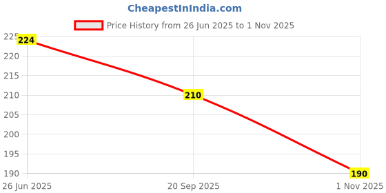 flipkart.com NUKAICHAU USB Type C Cable 6.5 A 1.00320999999995 m Copper Braiding fast charger Price History Graph from 26 Jun 2025 to 1 Nov 2025