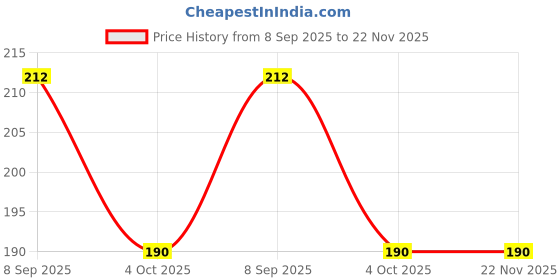 flipkart.com NUKAICHAU USB Type C Cable 6.5 A 1.00326999999995 m Copper Braiding fast charger for mobile 18w type c Price History Graph from 8 Sep 2025 to 22 Nov 2025