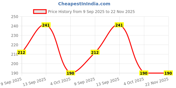 flipkart.com NUKAICHAU USB Type C Cable 6.5 A 1.00328999999995 m Copper Braiding fast charger for mobile 33w Price History Graph from 9 Sep 2025 to 22 Nov 2025