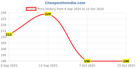 flipkart.com NUKAICHAU USB Type C Cable 6.5 A 1.00341999999995 m Copper Braiding fast charging power bank type c 30w Price History Graph from 8 Sep 2025 to 14 Oct 2025