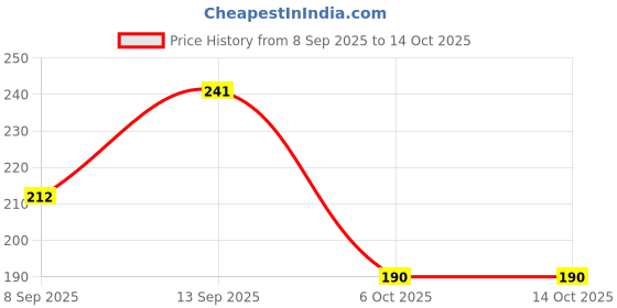 flipkart.com NUKAICHAU USB Type C Cable 6.5 A 1.00356999999995 m Copper Braiding fast data cable type c Price History Graph from 8 Sep 2025 to 13 Oct 2025
