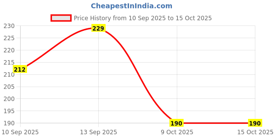flipkart.com NUKAICHAU USB Type C Cable 6.5 A 1.00385999999995 m Copper Braiding mi charger 18w type c Price History Graph from 10 Sep 2025 to 14 Oct 2025
