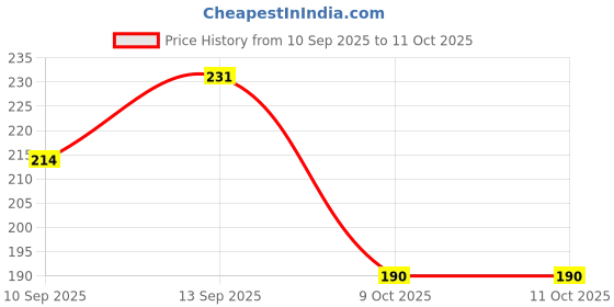 flipkart.com NUKAICHAU USB Type C Cable 6.5 A 1.00426999999996 m Copper Braiding Mi type c data cable Price History Graph from 10 Sep 2025 to 11 Oct 2025