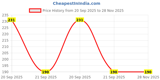 flipkart.com NUKAICHAU USB Type C Cable 6.5 A 1.00474999999996 m Copper Braiding type c cable white Price History Graph from 20 Sep 2025 to 27 Nov 2025