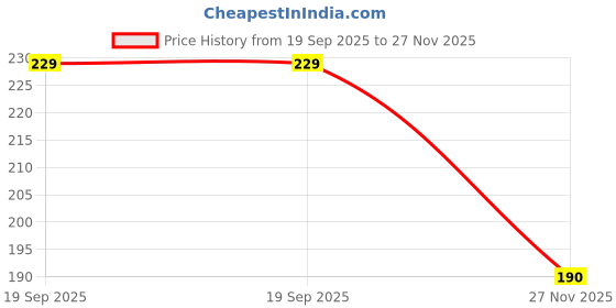 flipkart.com NUKAICHAU USB Type C Cable 6.5 A 1.00494999999996 m Copper Braiding oppo a9 2020 charging cable Price History Graph from 19 Sep 2025 to 27 Nov 2025