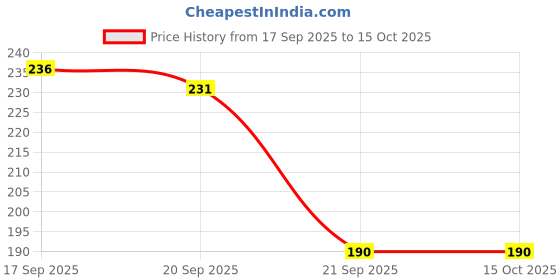 flipkart.com NUKAICHAU USB Type C Cable 6.5 A 1.06 m Copper Braiding 65W DART/VOOC/DASH USB TYPE C CHARGING CABLE eno3,3Pro, PPO F15,F17 Price History Graph from 17 Sep 2025 to 14 Oct 2025
