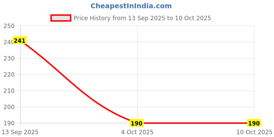 flipkart.com NUKAICHAU USB Type C Cable 6.5 A 1.12 m Copper Braiding For Quick Fast Charging Type C Data Cable 1.1 m USB Type C Cable Super Fast Price History Graph from 13 Sep 2025 to 9 Oct 2025