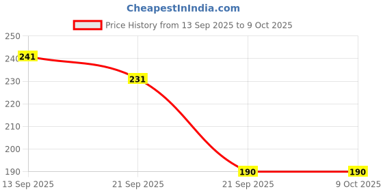 flipkart.com NUKAICHAU USB Type C Cable 6.5 A 1.15 m Copper Braiding SUPER FAST Premium Quality Fast Charging Type-C Data Cable For Redmi Price History Graph from 13 Sep 2025 to 8 Oct 2025