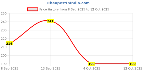 flipkart.com NUKAICHAU USB Type C Cable 6.5 A 1.22 m Copper Braiding 6 amp data cable type c Price History Graph from 8 Sep 2025 to 12 Oct 2025
