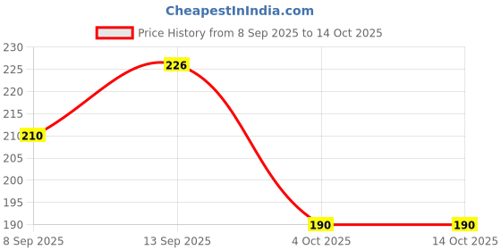 flipkart.com NUKAICHAU USB Type C Cable 6.5 A 1.25 m Copper Braiding c type data cable for mobile Price History Graph from 8 Sep 2025 to 14 Oct 2025