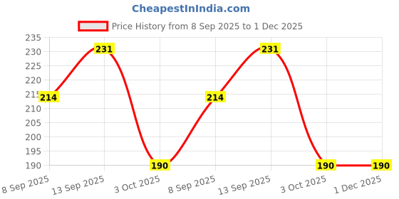 flipkart.com NUKAICHAU USB Type C Cable 6.5 A 1.28 m Copper Braiding dash charging cable type c Price History Graph from 8 Sep 2025 to 30 Nov 2025