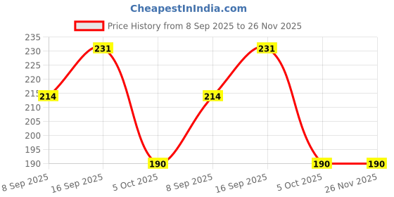flipkart.com NUKAICHAU USB Type C Cable 6.5 A 1.28 m Copper Braiding data cable charging c Price History Graph from 8 Sep 2025 to 26 Nov 2025