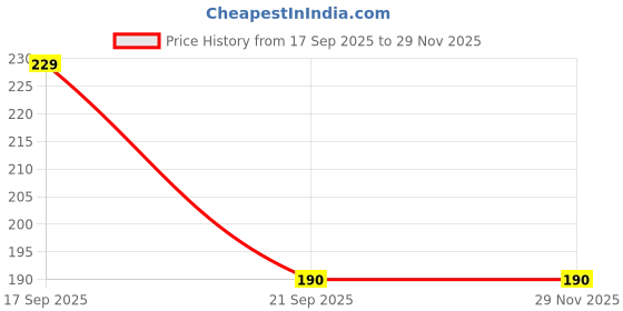 flipkart.com NUKAICHAU USB Type C Cable 6.5 A 1.28 m Copper Braiding Data cable charging c type Price History Graph from 17 Sep 2025 to 28 Nov 2025