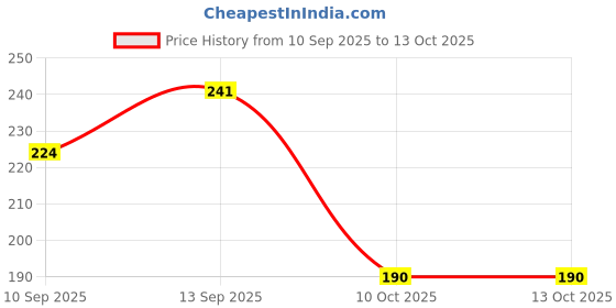 flipkart.com NUKAICHAU USB Type C Cable 6.5 A 1.36 m Copper Braiding infinix data cable Price History Graph from 10 Sep 2025 to 12 Oct 2025