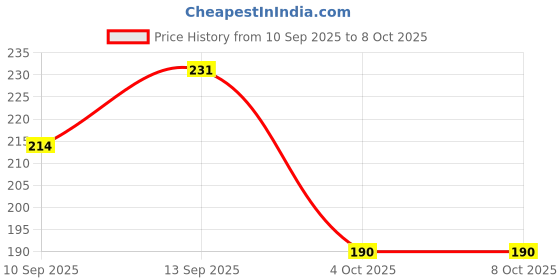 flipkart.com NUKAICHAU USB Type C Cable 6.5 A 1.4 m Copper Braiding mi data cable fast charging type c Price History Graph from 10 Sep 2025 to 8 Oct 2025