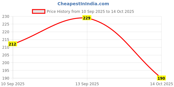 flipkart.com NUKAICHAU USB Type C Cable 6.5 A 1.49 m Copper Braiding oppo a9 2020 charger cable c type Price History Graph from 10 Sep 2025 to 14 Oct 2025