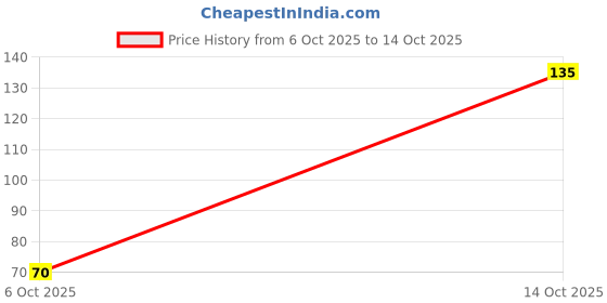 flipkart.com nukind Nface Aloevera soap nukind Price History Graph from 6 Oct 2025 to 14 Oct 2025