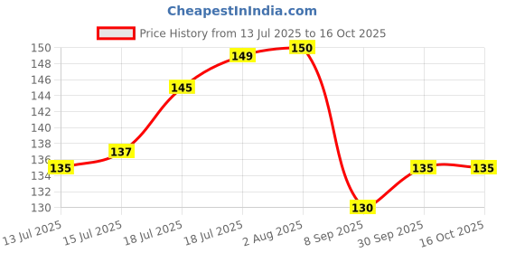 flipkart.com zed black Nularge - Ag-Parfum 4 in 1 -nularge 4in1 zed black Price History Graph from 13 Jul 2025 to 16 Oct 2025