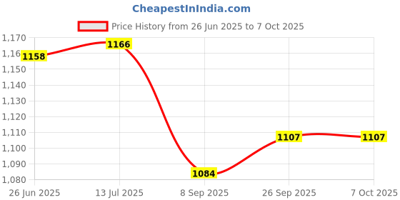 flipkart.com Nulife HandyNeb Classic Nebulizer Price History Graph from 26 Jun 2025 to 7 Oct 2025