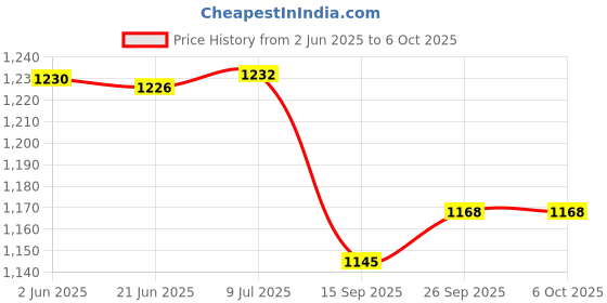 flipkart.com Nulife HandyNeb Nebulizer Durable Built Price History Graph from 2 Jun 2025 to 6 Oct 2025
