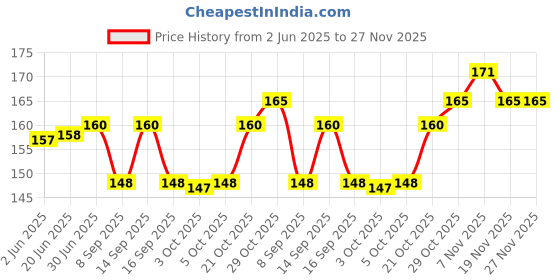 flipkart.com Nulomi Keyboard PC Dust Cleaning Cleaner Slime Gel Jelly Putty Kit Magical Universal Super Clean Gel for Keyboard, Laptops, Car Accessories, Electronic Product for Computers, Laptops, Mobiles, Gaming Price History Graph from 2 Jun 2025 to 27 Nov 2025