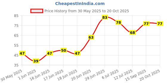 flipkart.com nulomi Microfiber Towel Cleaning Drying Cloth Super Absorbent Universal for All Cars Wet and Dry Microfiber Cleaning Cloth nulomi Price History Graph from 30 May 2025 to 20 Oct 2025