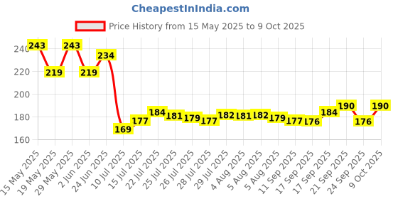 flipkart.com nulomi Multicolor Silicon Kitchen Linen Set nulomi Price History Graph from 15 May 2025 to 9 Oct 2025