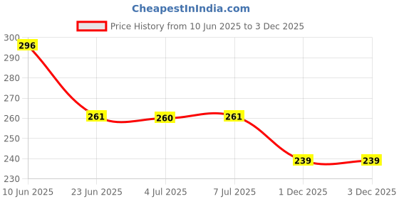 flipkart.com num num Dried Dates Powder Cereal num num Price History Graph from 10 Jun 2025 to 3 Dec 2025