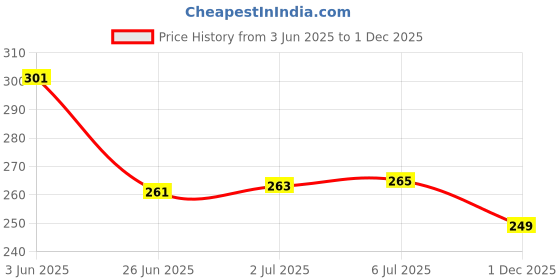 flipkart.com num num Dry Nuts Seeds Dates Powder Cereal num num Price History Graph from 3 Jun 2025 to 1 Dec 2025