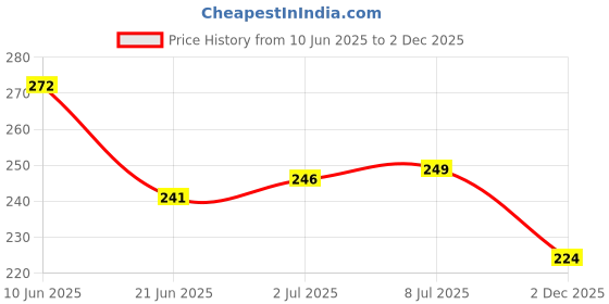 flipkart.com num num Instant Rajgira Dates Cereal Cereal num num Price History Graph from 10 Jun 2025 to 2 Dec 2025