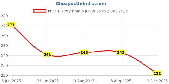 flipkart.com num num Millets Oats Dates Cereal num num Price History Graph from 3 Jun 2025 to 2 Dec 2025