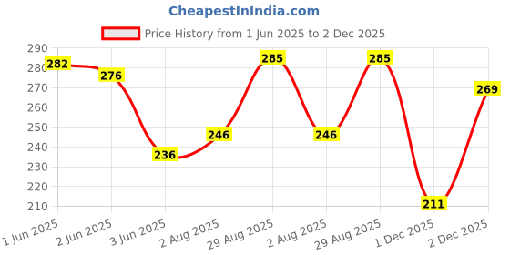 flipkart.com num num Millets Ragi Wheat Combo Cereal num num Price History Graph from 1 Jun 2025 to 2 Dec 2025