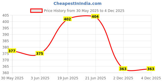 flipkart.com num num No Sugar, No Salt Multigrain Cereals Trial Pack Combo Cereal num num Price History Graph from 30 May 2025 to 3 Dec 2025