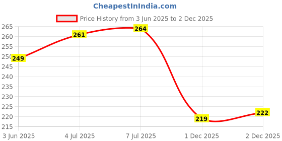 flipkart.com num num Sprouted Ragi Banana Oats Cereal num num Price History Graph from 3 Jun 2025 to 1 Dec 2025
